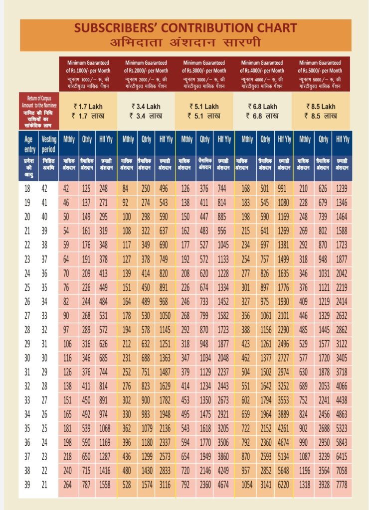 Atal Pension Yojana APY Age Chart