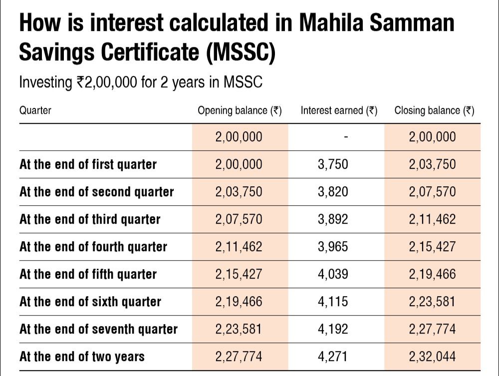 How to Interest Calculated In Mahila Samman Saving Certificate